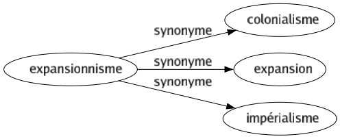 Synonyme de Expansionnisme : Colonialisme Expansion Impérialisme 