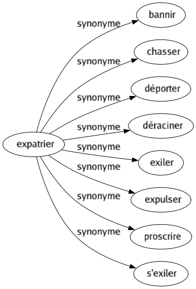 Synonyme de Expatrier : Bannir Chasser Déporter Déraciner Exiler Expulser Proscrire S'exiler 