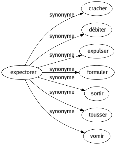 Synonyme de Expectorer : Cracher Débiter Expulser Formuler Sortir Tousser Vomir 