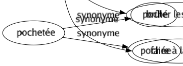 Synonyme de Expédier : Accélérer Acheminer Achever Adresser Bâcler Brusquer Congédier Copier Dépêcher Diriger Envoyer Exécuter Exporter Finir Grossoyer Hâter Perdre Précipiter Remercier Renvoyer Ruiner Sabrer Terminer Torcher Transcrire Transporter Trousser Tuer Se débarrasser Faire parvenir Brûler les étapes Faire à la hâte 