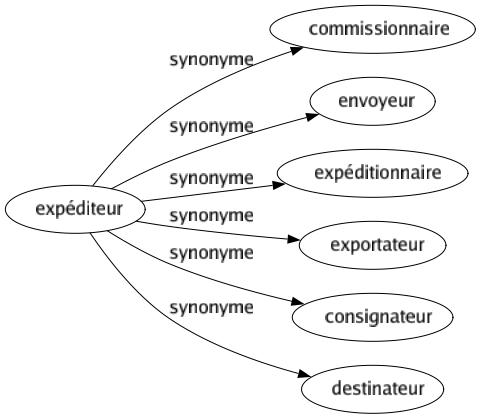 Synonyme de Expéditeur : Commissionnaire Envoyeur Expéditionnaire Exportateur Consignateur Destinateur 