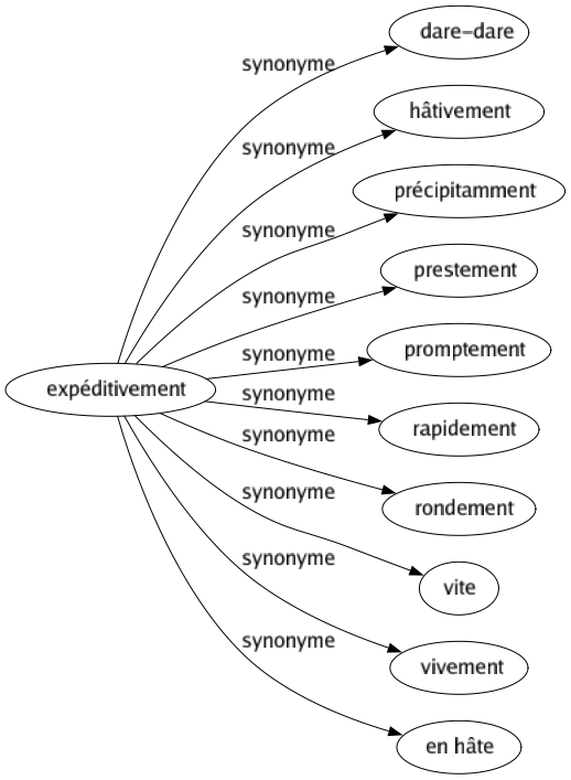 Synonyme de Expéditivement : Dare-dare Hâtivement Précipitamment Prestement Promptement Rapidement Rondement Vite Vivement En hâte 