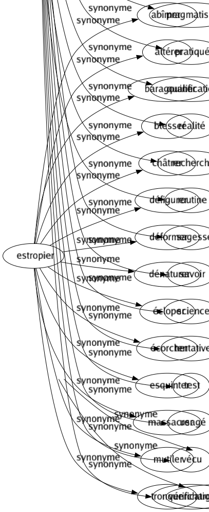 Synonyme de Expérience : Acquis Apprentissage Capacité Compétence Connaissance Constatation Contrôlé Démonstration Empirisme Épreuve Essai Événement Examen Expérimentation Faire Fait Familiarité Fréquentation Habileté Habitude Métier Observation Pragmatisme Pratiqué Qualification Réalité Recherché Routine Sagesse Savoir Science Tentative Test Usagé Vécu Vérification 