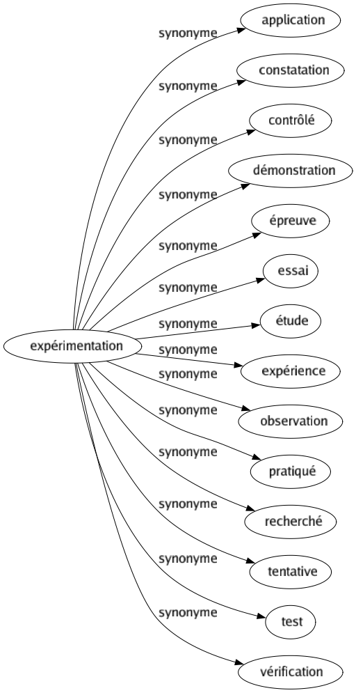 Synonyme de Expérimentation : Application Constatation Contrôlé Démonstration Épreuve Essai Étude Expérience Observation Pratiqué Recherché Tentative Test Vérification 