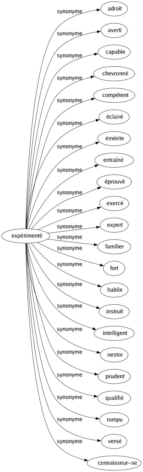 Synonyme de Expérimenté : Adroit Averti Capable Chevronné Compétent Éclairé Émérite Entraîné Éprouvé Exercé Expert Familier Fort Habile Instruit Intelligent Nestor Prudent Qualifié Rompu Versé Connaisseur-se 