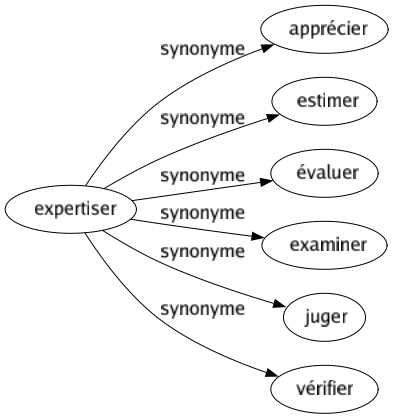 Synonyme de Expertiser : Apprécier Estimer Évaluer Examiner Juger Vérifier 