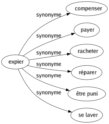 Synonyme de Expier : Compenser Payer Racheter Réparer Être puni Se laver 