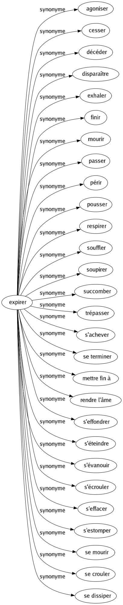Synonyme de Expirer : Agoniser Cesser Décéder Disparaître Exhaler Finir Mourir Passer Périr Pousser Respirer Souffler Soupirer Succomber Trépasser S'achever Se terminer Mettre fin à Rendre l'âme S'effondrer S'éteindre S'évanouir S'écrouler S'effacer S'estomper Se mourir Se crouler Se dissiper 