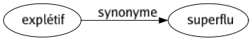 Synonyme de Explétif : Superflu 