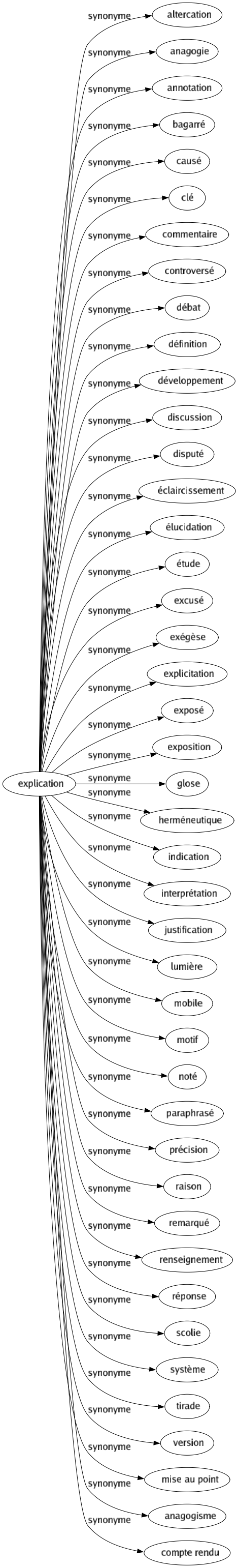 Synonyme de Explication : Altercation Anagogie Annotation Bagarré Causé Clé Commentaire Controversé Débat Définition Développement Discussion Disputé Éclaircissement Élucidation Étude Excusé Exégèse Explicitation Exposé Exposition Glose Herméneutique Indication Interprétation Justification Lumière Mobile Motif Noté Paraphrasé Précision Raison Remarqué Renseignement Réponse Scolie Système Tirade Version Mise au point Anagogisme Compte rendu 