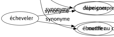 Synonyme de Expliquer : Annoncer Apprendre Commenter Communiquer Convaincre Débrouiller Déchiffrer Déclarer Décrire Définir Démêler Démontrer Démystifier Développer Dévoiler Dire Éclaircir Éclairer Élucider Enfoncer Énoncer Enseigner Expliciter Exposer Exprimer Illustrer Indiquer Instruire Interpréter Justifier Lire Manifester Montrer Motiver Paraphraser Préciser Prouver Raconter Relater Renseigner Retracer Révéler Signifier Symboliser Traduire Trahir Mettre au point Mettre au net Rendre compte Faire connaître Briefer Faire comprendre Mettre au clair 
