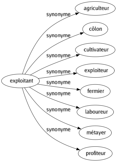 Synonyme de Exploitant : Agriculteur Côlon Cultivateur Exploiteur Fermier Laboureur Métayer Profiteur 