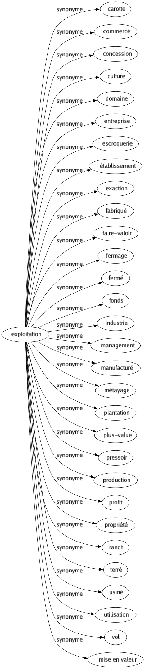 Synonyme de Exploitation : Carotte Commercé Concession Culture Domaine Entreprise Escroquerie Établissement Exaction Fabriqué Faire-valoir Fermage Fermé Fonds Industrie Management Manufacturé Métayage Plantation Plus-value Pressoir Production Profit Propriété Ranch Terré Usiné Utilisation Vol Mise en valeur 