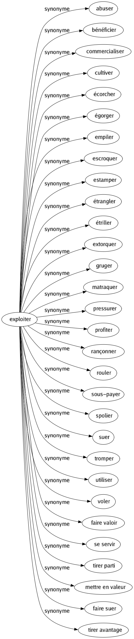 Synonyme de Exploiter : Abuser Bénéficier Commercialiser Cultiver Écorcher Égorger Empiler Escroquer Estamper Étrangler Étriller Extorquer Gruger Matraquer Pressurer Profiter Rançonner Rouler Sous-payer Spolier Suer Tromper Utiliser Voler Faire valoir Se servir Tirer parti Mettre en valeur Faire suer Tirer avantage 