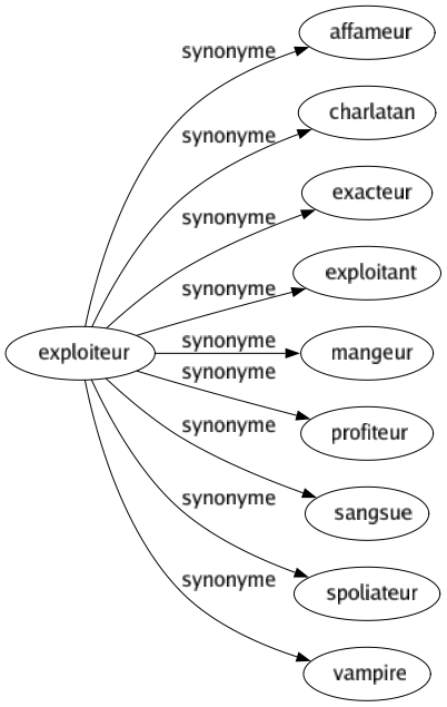 Synonyme de Exploiteur : Affameur Charlatan Exacteur Exploitant Mangeur Profiteur Sangsue Spoliateur Vampire 