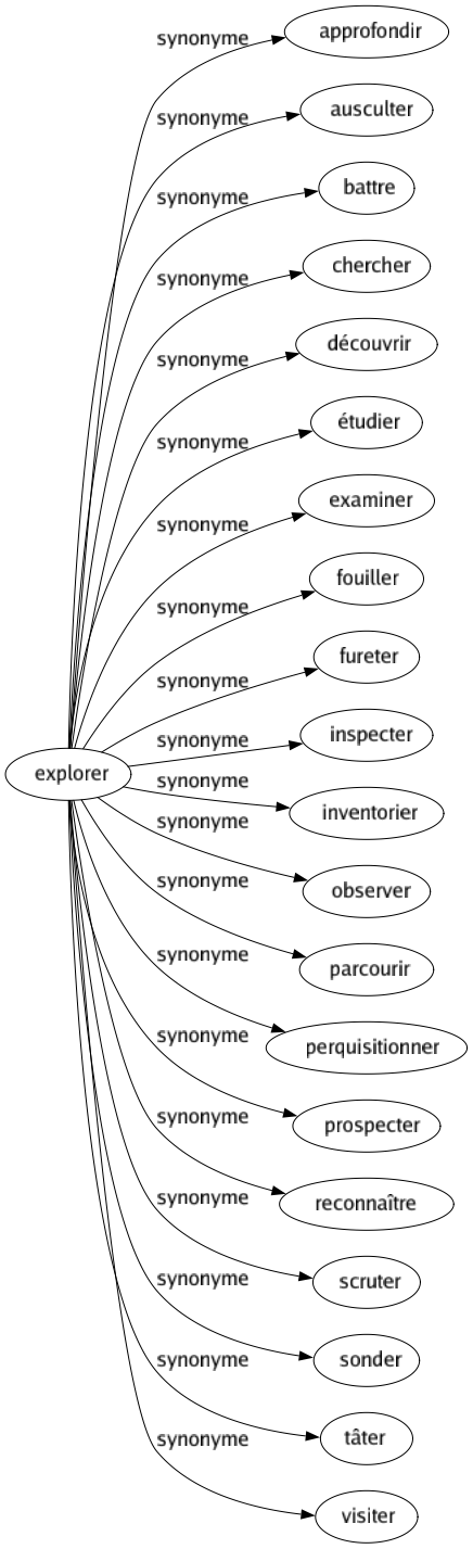 Synonyme de Explorer : Approfondir Ausculter Battre Chercher Découvrir Étudier Examiner Fouiller Fureter Inspecter Inventorier Observer Parcourir Perquisitionner Prospecter Reconnaître Scruter Sonder Tâter Visiter 