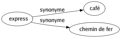 Synonyme de Express : Café Chemin de fer 
