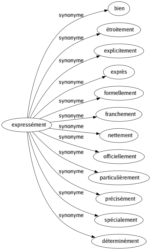 Synonyme de Expressément : Bien Étroitement Explicitement Exprès Formellement Franchement Nettement Officiellement Particulièrement Précisément Spécialement Déterminément 
