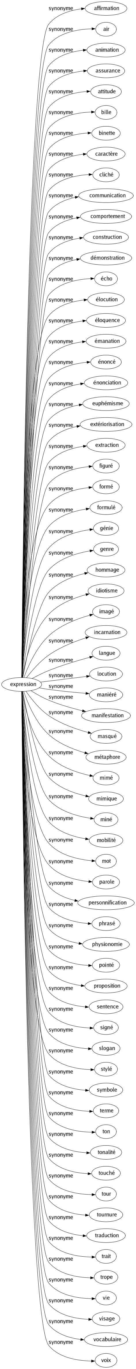 Synonyme de Expression : Affirmation Air Animation Assurance Attitude Bille Binette Caractère Cliché Communication Comportement Construction Démonstration Écho Élocution Éloquence Émanation Énoncé Énonciation Euphémisme Extériorisation Extraction Figuré Formé Formulé Génie Genre Hommage Idiotisme Imagé Incarnation Langue Locution Maniéré Manifestation Masqué Métaphore Mimé Mimique Miné Mobilité Mot Parole Personnification Phrasé Physionomie Pointé Proposition Sentence Signé Slogan Stylé Symbole Terme Ton Tonalité Touché Tour Tournure Traduction Trait Trope Vie Visage Vocabulaire Voix 