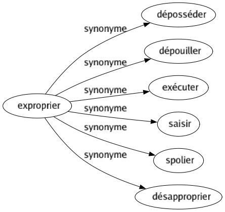 Synonyme de Exproprier : Déposséder Dépouiller Exécuter Saisir Spolier Désapproprier 