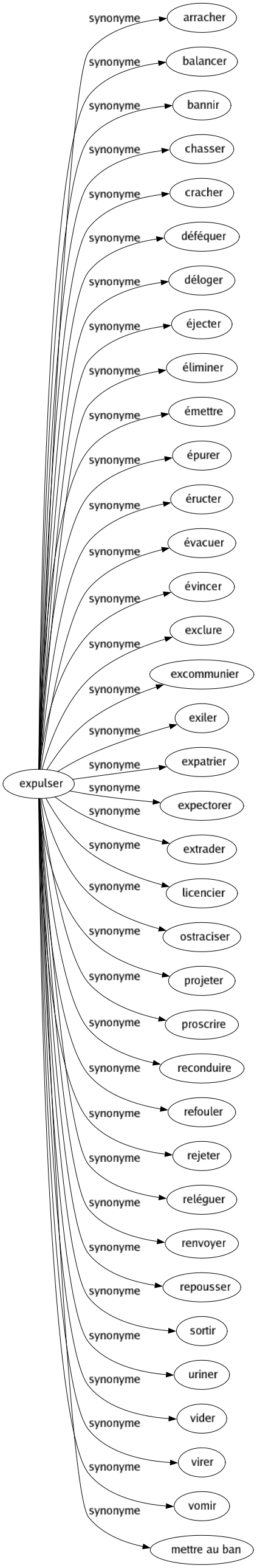 Synonyme de Expulser : Arracher Balancer Bannir Chasser Cracher Déféquer Déloger Éjecter Éliminer Émettre Épurer Éructer Évacuer Évincer Exclure Excommunier Exiler Expatrier Expectorer Extrader Licencier Ostraciser Projeter Proscrire Reconduire Refouler Rejeter Reléguer Renvoyer Repousser Sortir Uriner Vider Virer Vomir Mettre au ban 