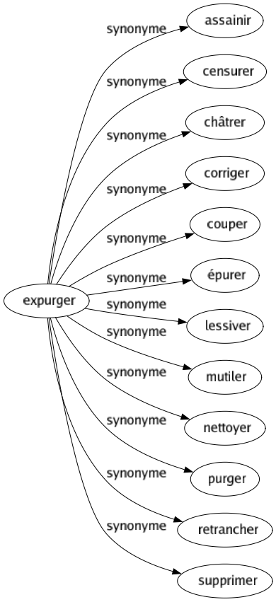 Synonyme de Expurger : Assainir Censurer Châtrer Corriger Couper Épurer Lessiver Mutiler Nettoyer Purger Retrancher Supprimer 