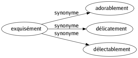Synonyme de Exquisément : Adorablement Délicatement Délectablement 