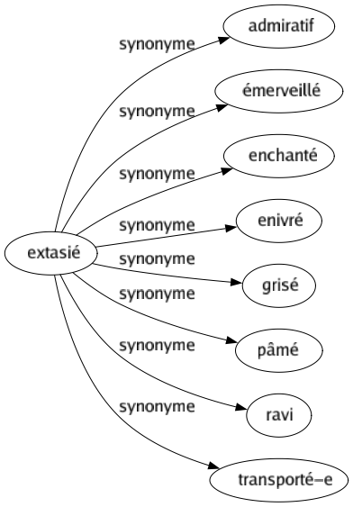 Synonyme de Extasié : Admiratif Émerveillé Enchanté Enivré Grisé Pâmé Ravi Transporté-e 