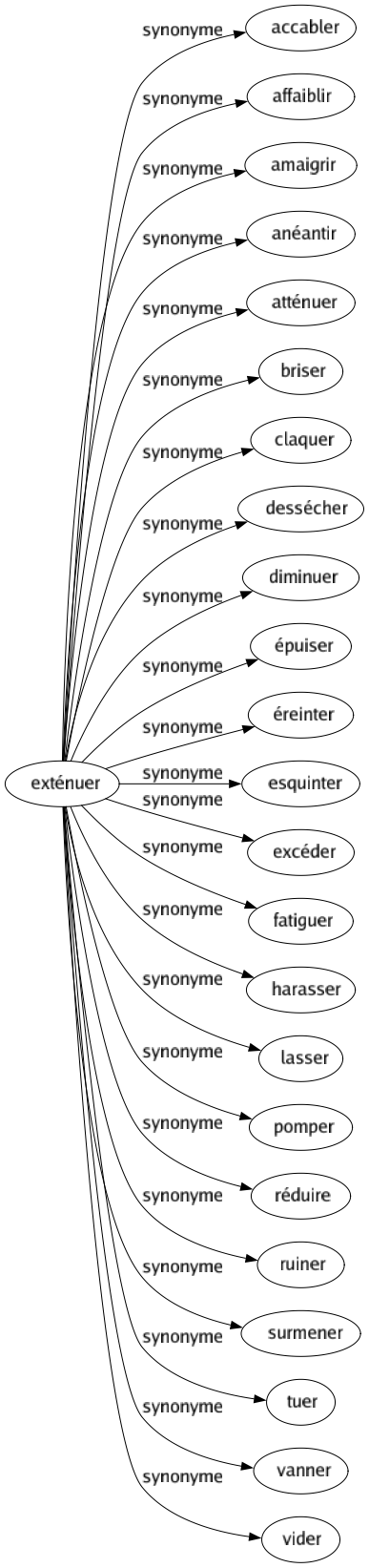Synonyme de Exténuer : Accabler Affaiblir Amaigrir Anéantir Atténuer Briser Claquer Dessécher Diminuer Épuiser Éreinter Esquinter Excéder Fatiguer Harasser Lasser Pomper Réduire Ruiner Surmener Tuer Vanner Vider 