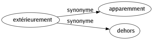 Synonyme de Extérieurement : Apparemment Dehors 