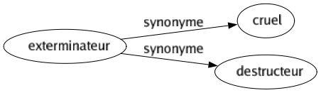 Synonyme de Exterminateur : Cruel Destructeur 