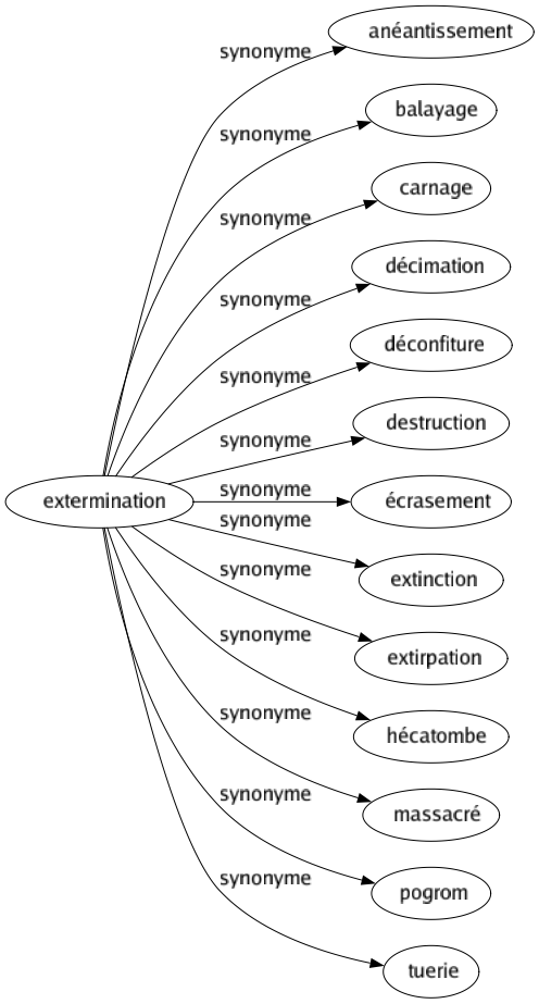 Synonyme de Extermination : Anéantissement Balayage Carnage Décimation Déconfiture Destruction Écrasement Extinction Extirpation Hécatombe Massacré Pogrom Tuerie 