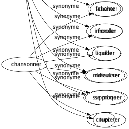 Synonyme de Exterminer : Anéantir Décapiter Décimer Déraciner Détruire Emporter Éteindre Extirper Faucher Immoler Liquider Massacrer Supprimer Tuer 