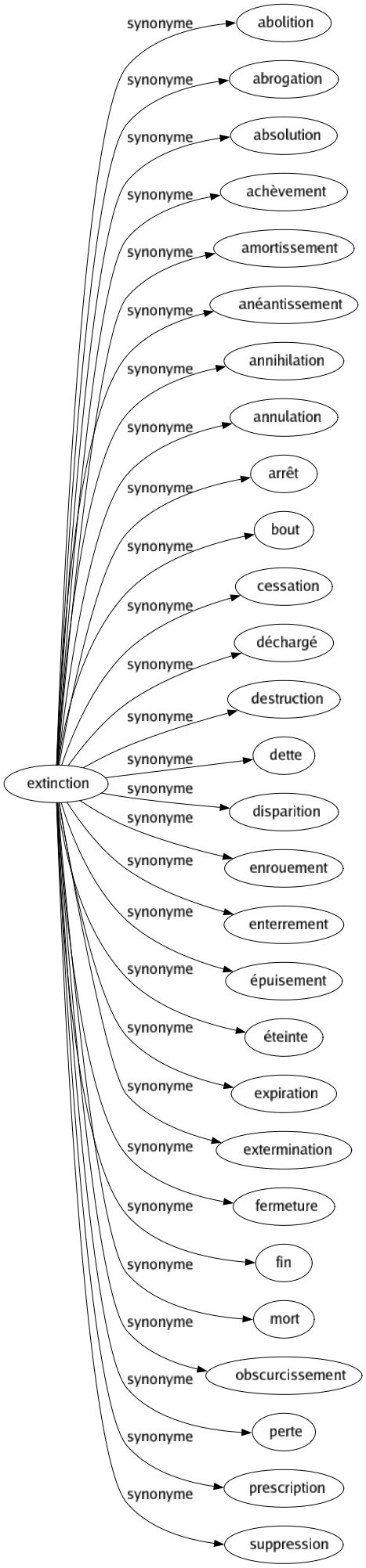 Synonyme de Extinction : Abolition Abrogation Absolution Achèvement Amortissement Anéantissement Annihilation Annulation Arrêt Bout Cessation Déchargé Destruction Dette Disparition Enrouement Enterrement Épuisement Éteinte Expiration Extermination Fermeture Fin Mort Obscurcissement Perte Prescription Suppression 