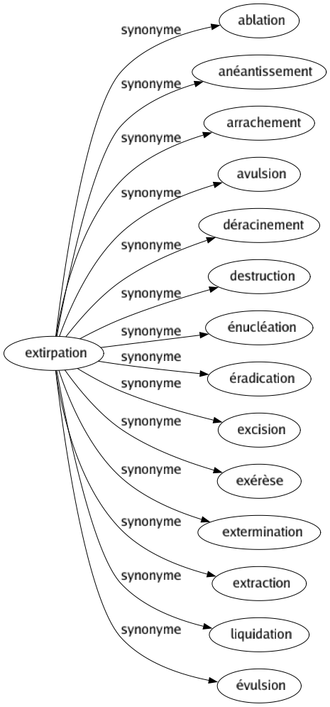 Synonyme de Extirpation : Ablation Anéantissement Arrachement Avulsion Déracinement Destruction Énucléation Éradication Excision Exérèse Extermination Extraction Liquidation Évulsion 