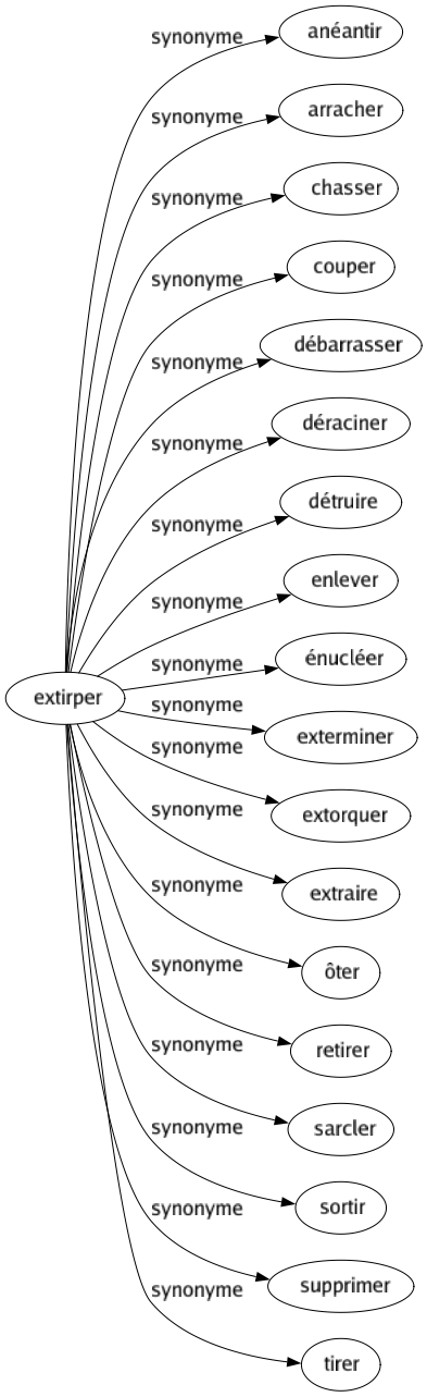 Synonyme de Extirper : Anéantir Arracher Chasser Couper Débarrasser Déraciner Détruire Enlever Énucléer Exterminer Extorquer Extraire Ôter Retirer Sarcler Sortir Supprimer Tirer 