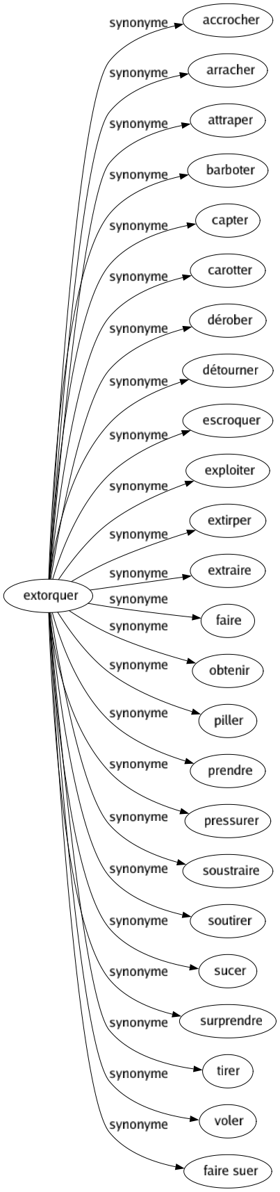 Synonyme de Extorquer : Accrocher Arracher Attraper Barboter Capter Carotter Dérober Détourner Escroquer Exploiter Extirper Extraire Faire Obtenir Piller Prendre Pressurer Soustraire Soutirer Sucer Surprendre Tirer Voler Faire suer 