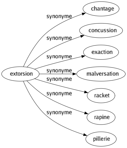 Synonyme de Extorsion : Chantage Concussion Exaction Malversation Racket Rapine Pillerie 