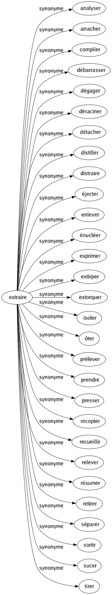 Synonyme de Extraire : Analyser Arracher Compiler Débarrasser Dégager Déraciner Détacher Distiller Distraire Éjecter Enlever Énucléer Exprimer Extirper Extorquer Isoler Ôter Prélever Prendre Presser Recopier Recueillir Relever Résumer Retirer Séparer Sortir Sucer Tirer 