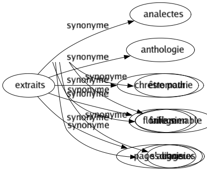 Synonyme de Extraits : Analectes Anthologie Chrestomathie Florilège Pages choisies 