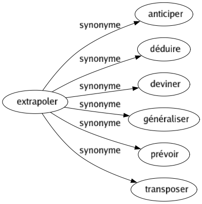 Synonyme de Extrapoler : Anticiper Déduire Deviner Généraliser Prévoir Transposer 