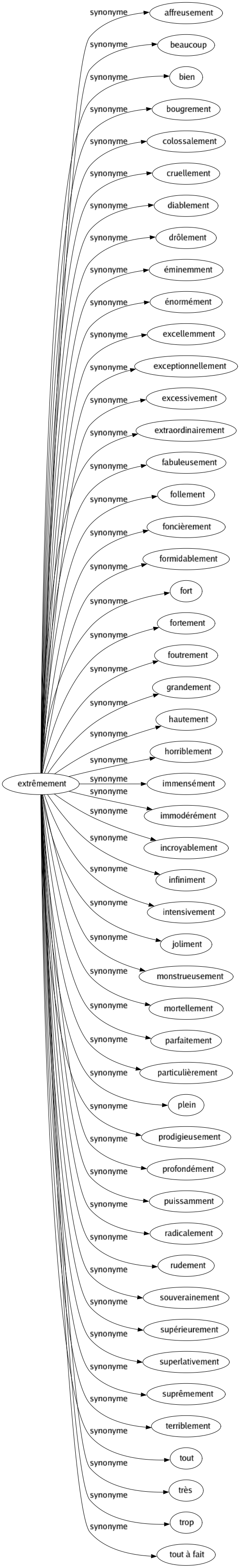Synonyme de Extrêmement : Affreusement Beaucoup Bien Bougrement Colossalement Cruellement Diablement Drôlement Éminemment Énormément Excellemment Exceptionnellement Excessivement Extraordinairement Fabuleusement Follement Foncièrement Formidablement Fort Fortement Foutrement Grandement Hautement Horriblement Immensément Immodérément Incroyablement Infiniment Intensivement Joliment Monstrueusement Mortellement Parfaitement Particulièrement Plein Prodigieusement Profondément Puissamment Radicalement Rudement Souverainement Supérieurement Superlativement Suprêmement Terriblement Tout Très Trop Tout à fait 