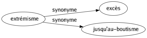 Synonyme de Extrémisme : Excès Jusqu'au-boutisme 