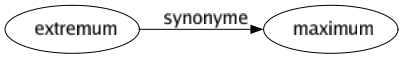 Synonyme de Extremum : Maximum 