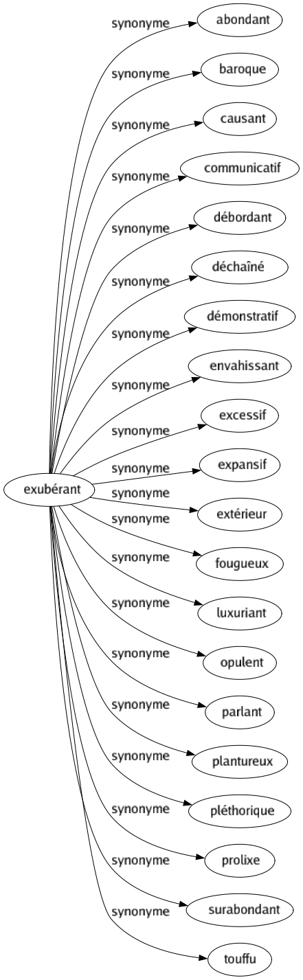 Synonyme de Exubérant : Abondant Baroque Causant Communicatif Débordant Déchaîné Démonstratif Envahissant Excessif Expansif Extérieur Fougueux Luxuriant Opulent Parlant Plantureux Pléthorique Prolixe Surabondant Touffu 