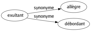 Synonyme de Exultant : Allègre Débordant 