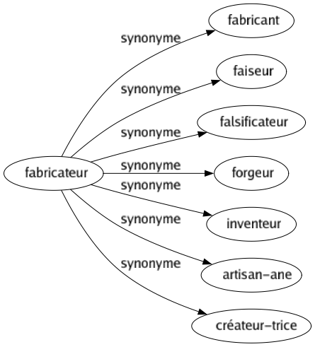 Synonyme de Fabricateur : Fabricant Faiseur Falsificateur Forgeur Inventeur Artisan-ane Créateur-trice 