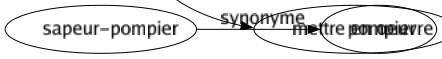 Synonyme de Fabriquer : Agencer Arranger Bâcler Bâtir Branler Bricoler Calomnier Combiner Confectionner Construire Créer Développer Élaborer Établir Exécuter Façonner Faire Falsifier Farfouiller Ficher Fomenter Forger Former Foutre Fricoter Imaginer Inventer Manufacturer Maquiller Médire Modeler Monter Oeuvrer Ouvrager Ouvrer Préparer Produire Réaliser Sortir Susciter Tisser Torcher Torchonner Traficoter Travailler Usiner Mettre en oeuvre 