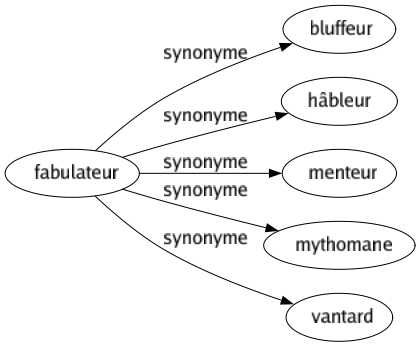 Synonyme de Fabulateur : Bluffeur Hâbleur Menteur Mythomane Vantard 