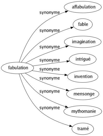 Synonyme de Fabulation : Affabulation Fable Imagination Intrigué Invention Mensonge Mythomanie Tramé 